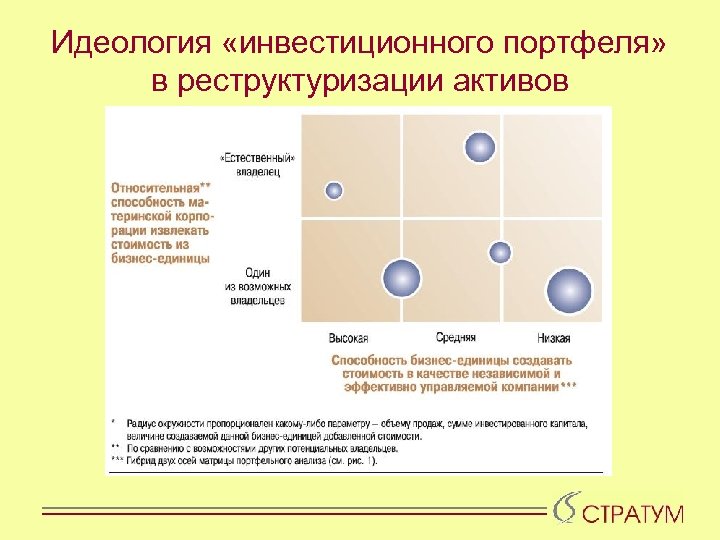 Идеология «инвестиционного портфеля» в реструктуризации активов 