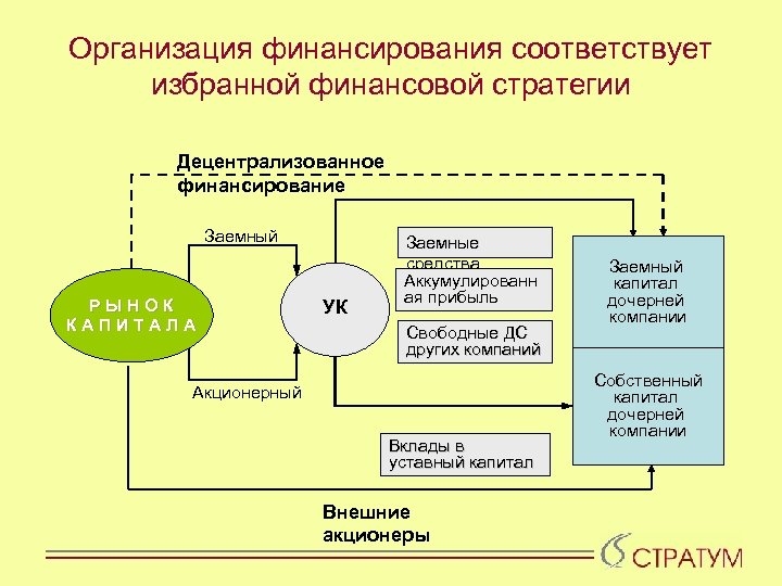 Организация финансирования соответствует избранной финансовой стратегии Децентрализованное финансирование Заемный РЫНОК КАПИТАЛА УК Заемные средства