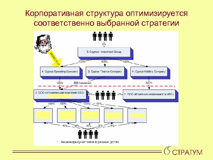 Корпоративная структура оптимизируется соответственно выбранной стратегии 