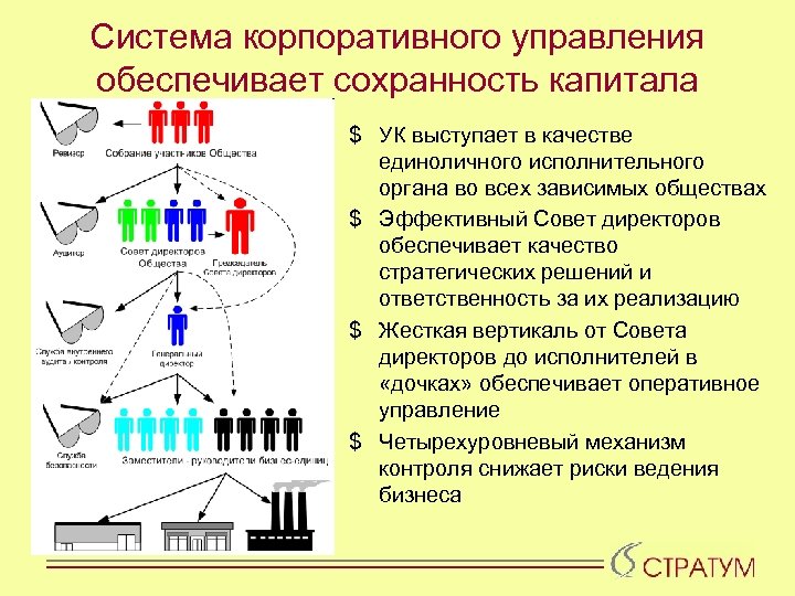 Система корпоративного управления обеспечивает сохранность капитала $ УК выступает в качестве единоличного исполнительного органа