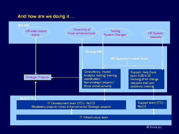 And how are we doing it. . . BU HR UK-wide project teams Ownership