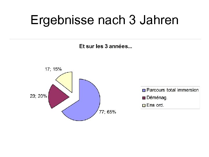 Ergebnisse nach 3 Jahren 