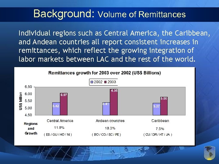 Background: Volume of Remittances Individual regions such as Central America, the Caribbean, and Andean