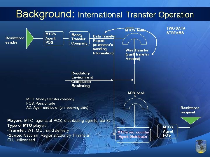 Background: International Transfer Operation Remittance sender MTC’s Agent POS MTC’s bank Money Transfer Company