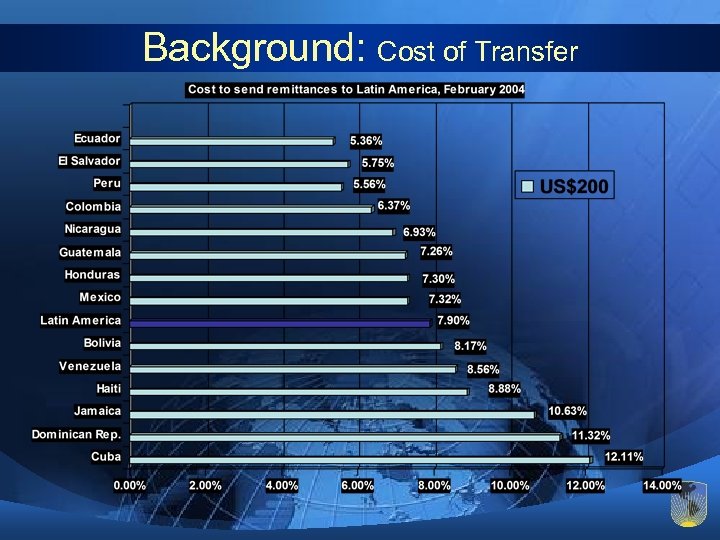 Background: Cost of Transfer 