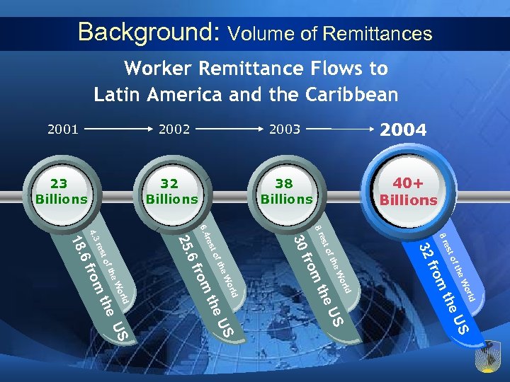 Background: Volume of Remittances Worker Remittance Flows to Latin America and the Caribbean 2004