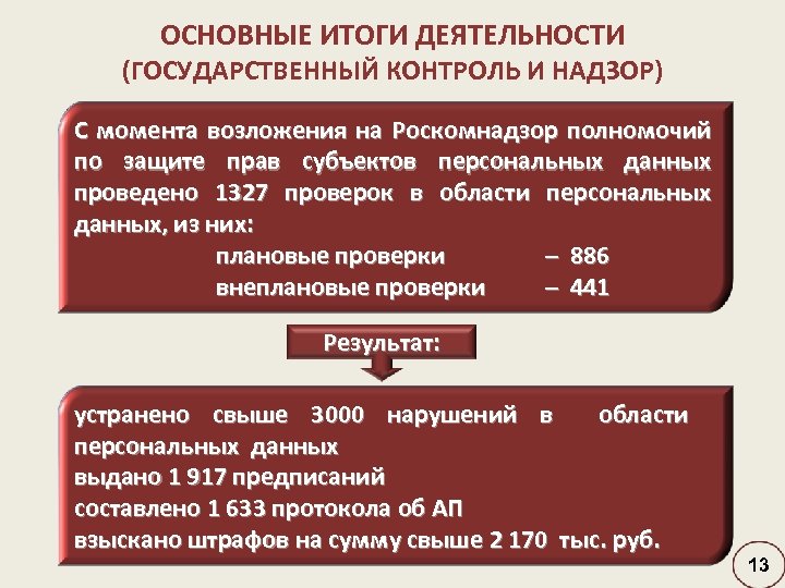 ОСНОВНЫЕ ИТОГИ ДЕЯТЕЛЬНОСТИ (ГОСУДАРСТВЕННЫЙ КОНТРОЛЬ И НАДЗОР) С момента возложения на Роскомнадзор полномочий по