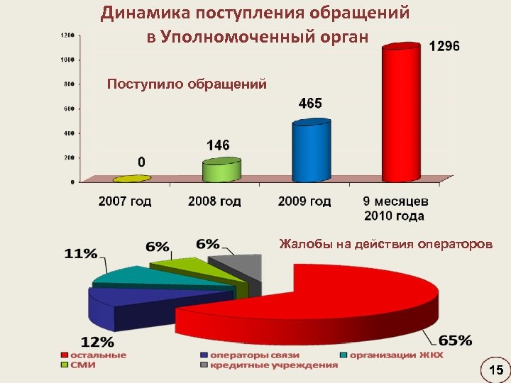 Динамика поступления обращений в Уполномоченный орган Поступило обращений Жалобы на действия операторов 15 