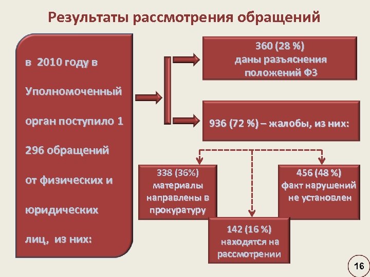 По результатам рассмотрения. О результатах рассмотрения обращения. Результат рассмотрения обращения граждан. По итогам рассмотрения обращения. Права и гарантии гражданина при рассмотрении обращений.