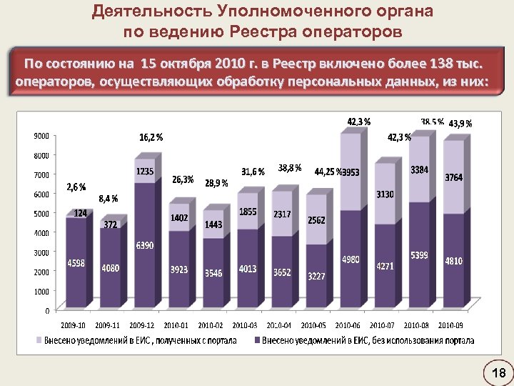 Деятельность Уполномоченного органа по ведению Реестра операторов По состоянию на 15 октября 2010 г.