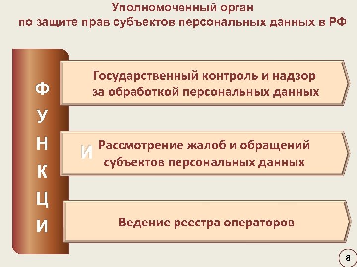 Уполномоченный орган по защите прав субъектов персональных данных в РФ Ф Государственный контроль и