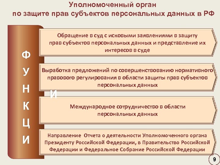 Уполномоченный орган по защите прав субъектов персональных данных в РФ Ф У Н К