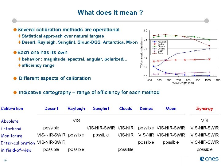 What does it mean ? Several calibration methods are operational è Statistical approach over