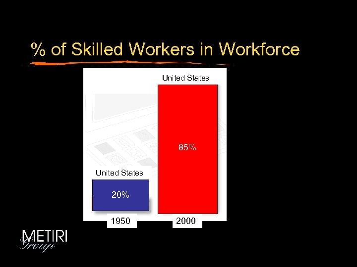 % of Skilled Workers in Workforce United States 85% United States 20% 1950 2000