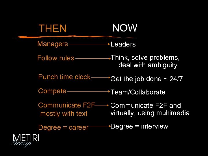 THEN NOW Managers Leaders Follow rules Think, solve problems, deal with ambiguity Punch time