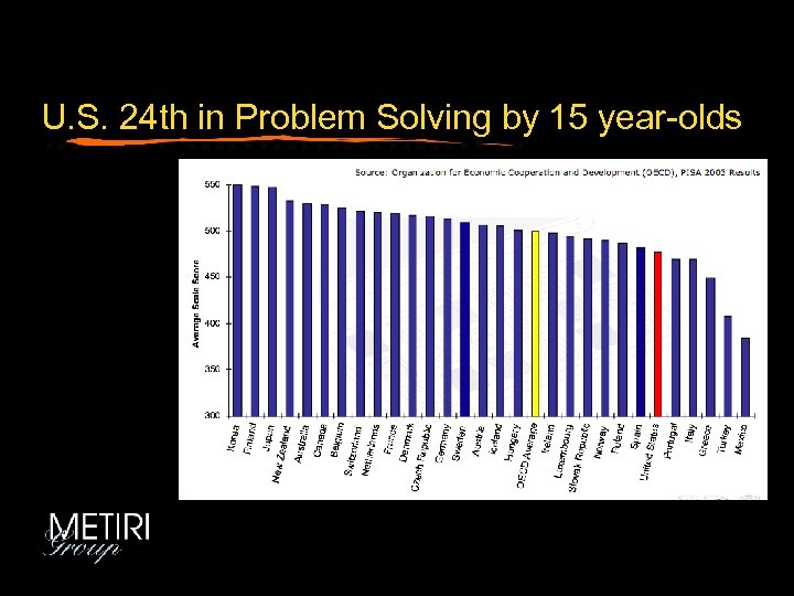 U. S. 24 th in Problem Solving by 15 year-olds 
