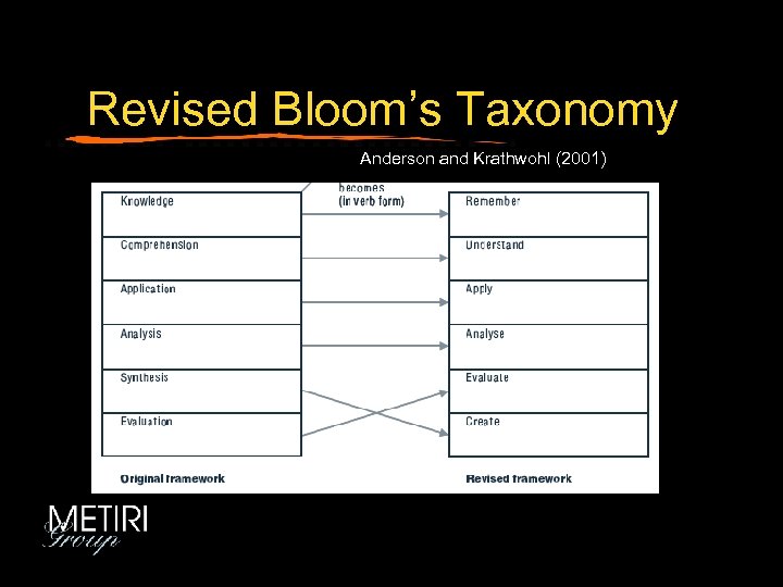 Revised Bloom’s Taxonomy Anderson and Krathwohl (2001) 