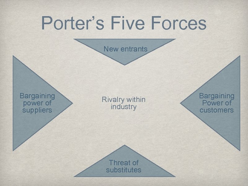 Porter’s Five Forces New entrants Bargaining power of suppliers Rivalry within industry Threat of
