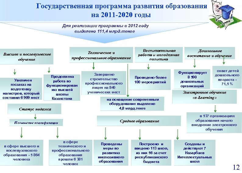 Стратегические планы развития казахстана и реализация программы системной модернизации страны