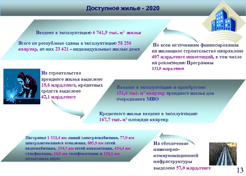 Доступное жилье - 2020 Введено в эксплуатацию 6 741, 9 тыс. м 2 жилья