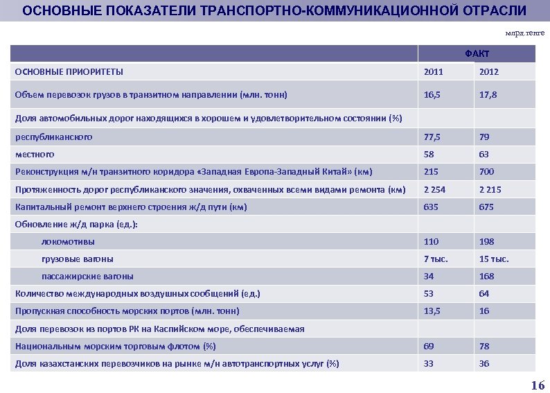 Показатели транспортной. Показатели транспортной отрасли. Основные транспортные показатели. Коммуникационный транспортный отрасли. Приоритетные направления грузоперевозок.