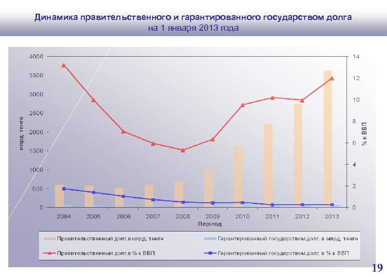 Динамика правительственного и гарантированного государством долга на 1 января 2013 года 19 