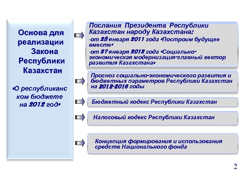  Основа для реализации Закона Республики Казахстан «О республиканс ком бюджете на 2012 год»