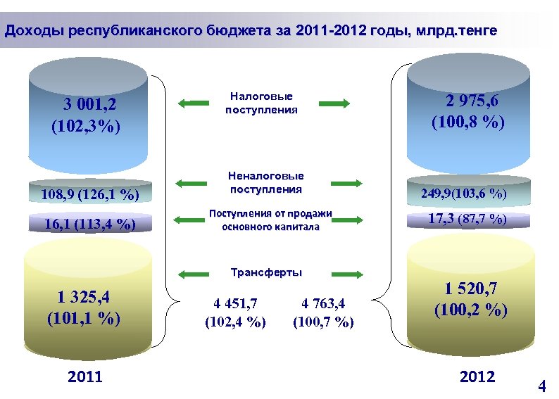 Доходы республиканского бюджета за 2011 -2012 годы, млрд. тенге 3 001, 2 (102, 3%)