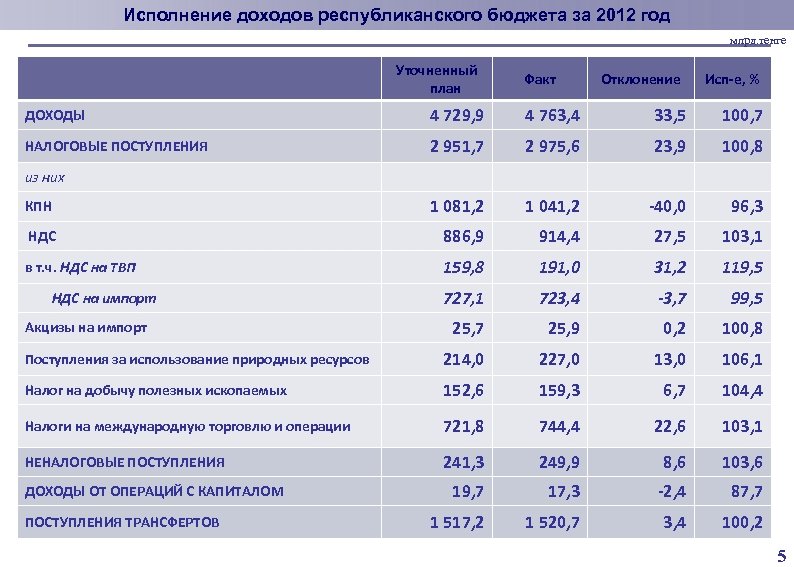 Исполнение доходов республиканского бюджета за 2012 год млрд. тенге Уточненный план Факт Отклонение Исп-е,