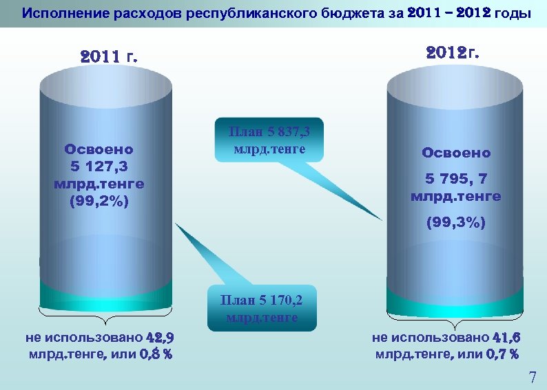  Исполнение расходов республиканского бюджета за 2011 – 2012 годы 2012 г. 2011 г.