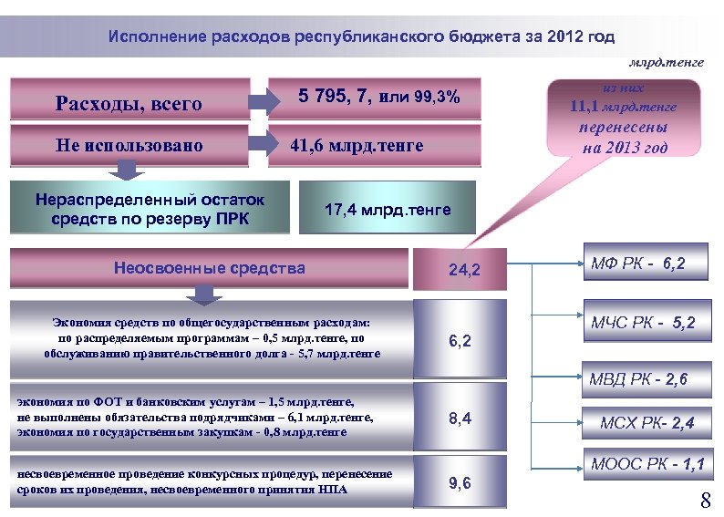  Исполнение расходов республиканского бюджета за 2012 год млрд. тенге Расходы, всего Не использовано
