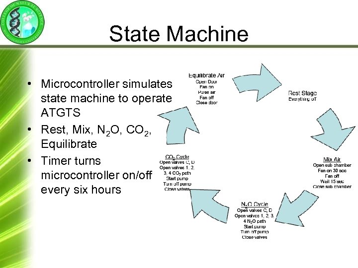 State Machine • Microcontroller simulates state machine to operate ATGTS • Rest, Mix, N