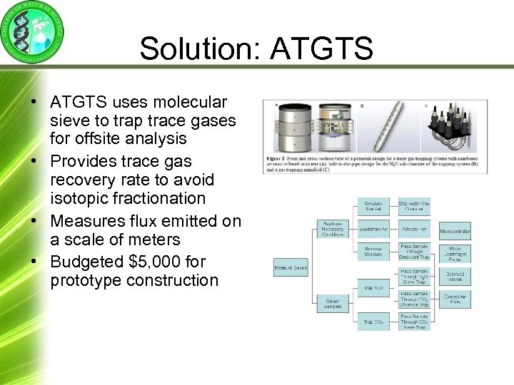 Solution: ATGTS • ATGTS uses molecular sieve to trap trace gases for offsite analysis