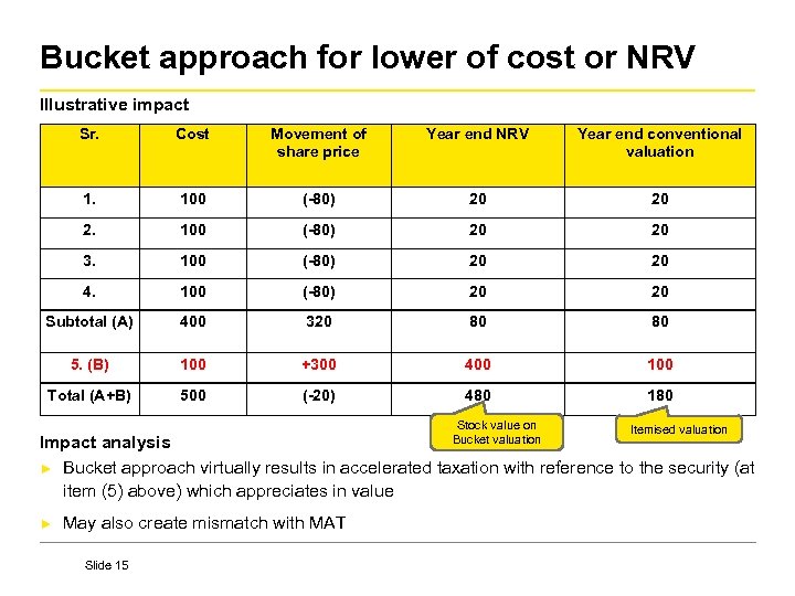 Bucket approach for lower of cost or NRV Illustrative impact Sr. Cost Movement of