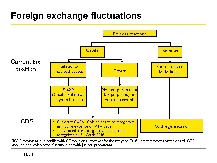 Foreign exchange fluctuations Forex fluctuations Revenue Capital Current tax position *ICDS Others S. 43