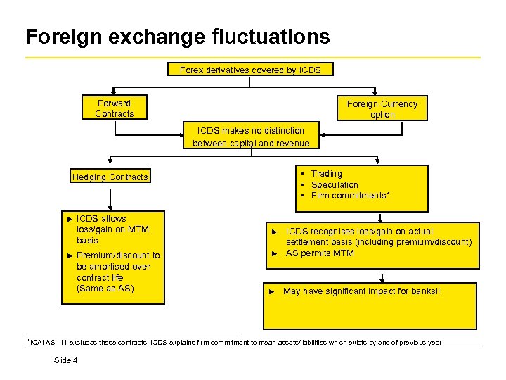 Foreign exchange fluctuations Forex derivatives covered by ICDS Forward Contracts Foreign Currency option ICDS
