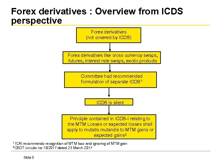 Forex derivatives : Overview from ICDS perspective Forex derivatives (not covered by ICDS) Forex