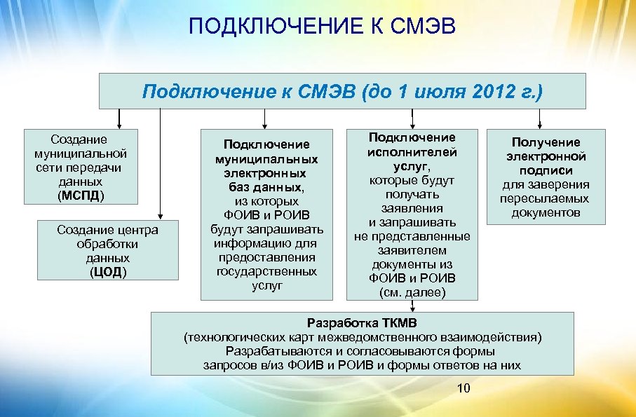 ПОДКЛЮЧЕНИЕ К СМЭВ Подключение к СМЭВ (до 1 июля 2012 г. ) Создание муниципальной