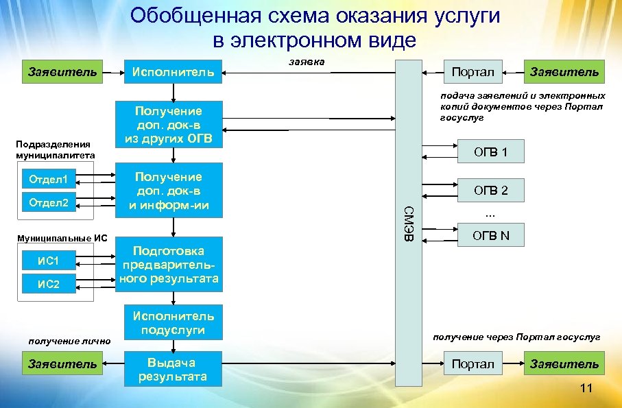 Обобщенная схема оказания услуги в электронном виде Заявитель Подразделения муниципалитета Отдел 1 Получение доп.