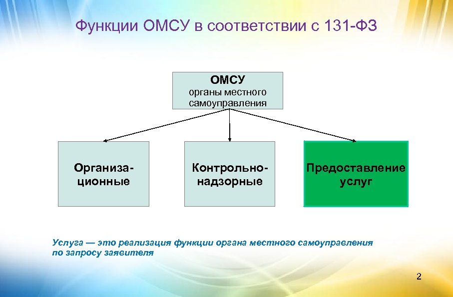 Функции ОМСУ в соответствии с 131 -ФЗ ОМСУ органы местного самоуправления Организационные Контрольнонадзорные Предоставление