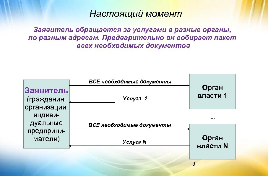 Настоящий момент Заявитель обращается за услугами в разные органы, по разным адресам. Предварительно он