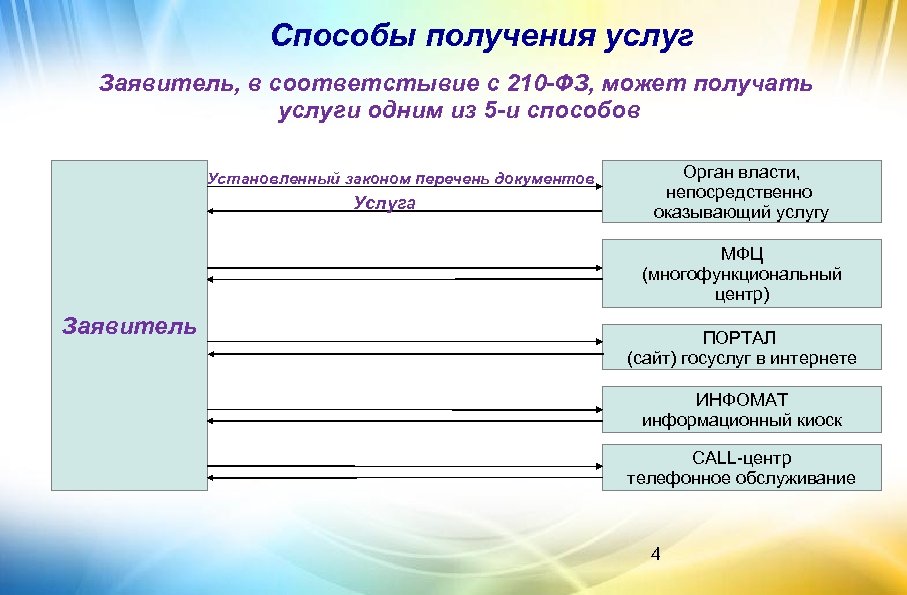 Способы получения услуг Заявитель, в соответстывие с 210 -ФЗ, может получать услуги одним из