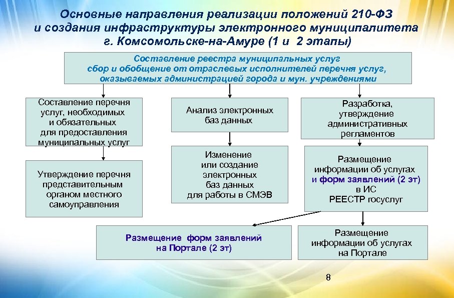 Основные направления реализации положений 210 -ФЗ и создания инфраструктуры электронного муниципалитета г. Комсомольске-на-Амуре (1