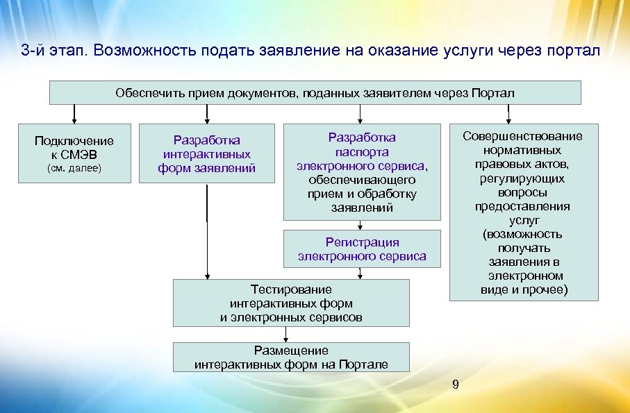 3 -й этап. Возможность подать заявление на оказание услуги через портал Обеспечить прием документов,