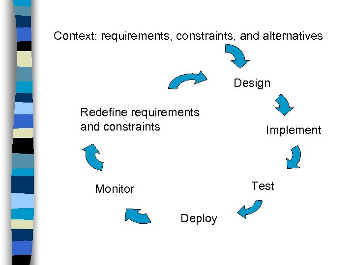 Context: requirements, constraints, and alternatives Design Redefine requirements and constraints Implement Test Monitor Deploy