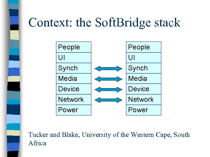 Context: the Soft. Bridge stack People UI Synch Media Device Network Power Tucker and