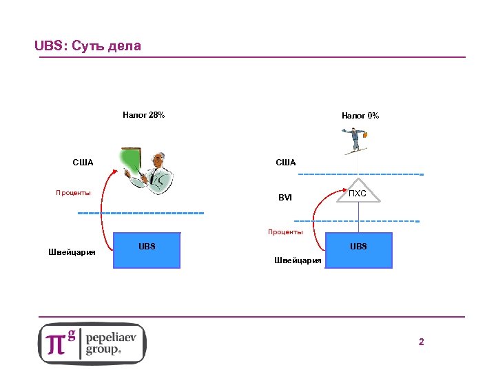 1 UBS: Суть дела Налог 28% США Налог 0% США Проценты BVI ПХС Проценты