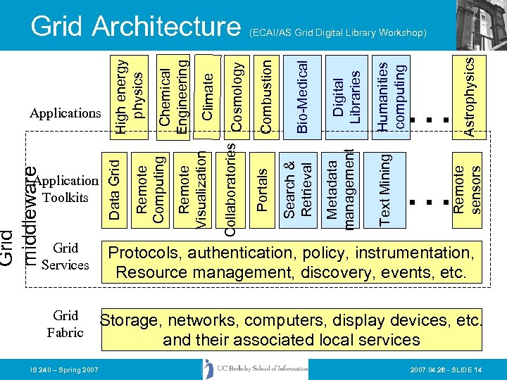 Astrophysics Humanities computing … … Remote sensors Text Mining Digital Libraries Metadata management Bio-Medical