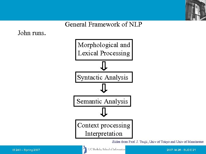 General Framework of NLP John runs. Morphological and Lexical Processing Syntactic Analysis Semantic Analysis