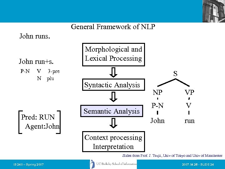 General Framework of NLP John runs. John run+s. P-N V N 3 -pre plu
